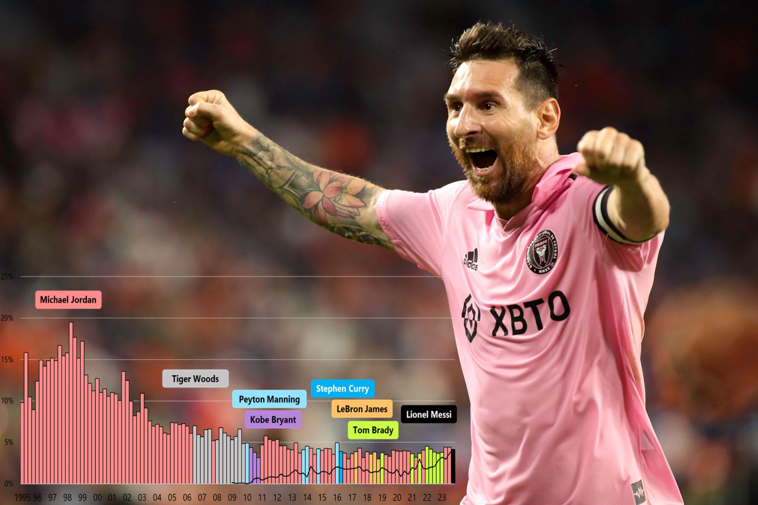 Lionel Messi pictured next to a graph showing that he was the most popular athlete in the USA in February 2024
